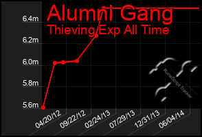 Total Graph of Alumni Gang