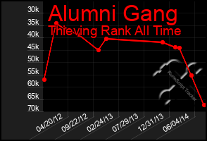 Total Graph of Alumni Gang