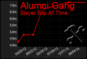 Total Graph of Alumni Gang