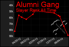 Total Graph of Alumni Gang