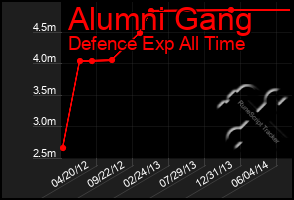 Total Graph of Alumni Gang