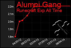 Total Graph of Alumni Gang