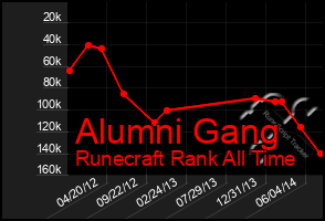 Total Graph of Alumni Gang