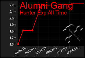 Total Graph of Alumni Gang