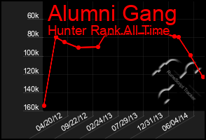 Total Graph of Alumni Gang