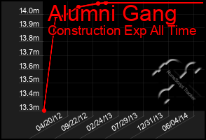 Total Graph of Alumni Gang