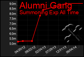 Total Graph of Alumni Gang