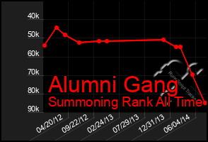 Total Graph of Alumni Gang