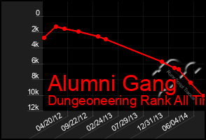 Total Graph of Alumni Gang