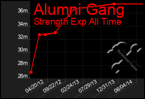 Total Graph of Alumni Gang