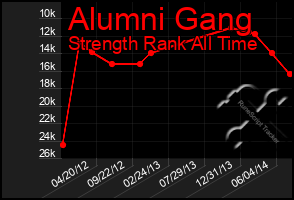 Total Graph of Alumni Gang