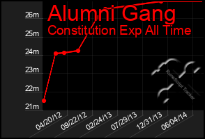 Total Graph of Alumni Gang