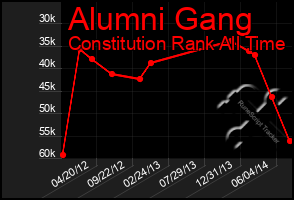 Total Graph of Alumni Gang