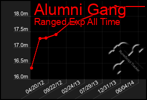 Total Graph of Alumni Gang