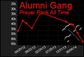 Total Graph of Alumni Gang