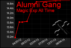 Total Graph of Alumni Gang