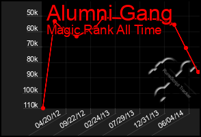 Total Graph of Alumni Gang