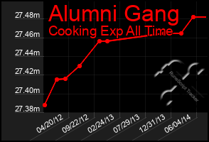 Total Graph of Alumni Gang