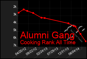 Total Graph of Alumni Gang