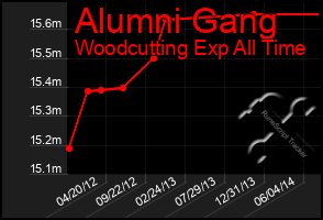 Total Graph of Alumni Gang