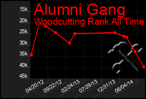 Total Graph of Alumni Gang