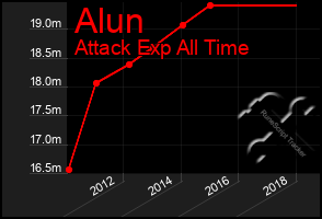 Total Graph of Alun