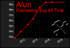 Total Graph of Alun