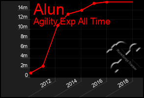 Total Graph of Alun