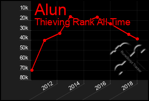 Total Graph of Alun