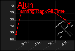 Total Graph of Alun