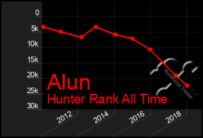 Total Graph of Alun