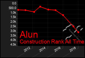 Total Graph of Alun