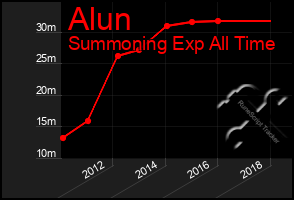 Total Graph of Alun