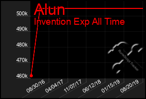 Total Graph of Alun