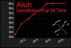 Total Graph of Alun