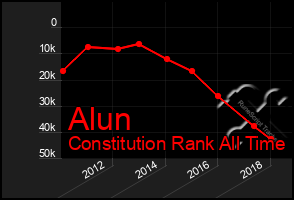 Total Graph of Alun