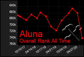 Total Graph of Aluna