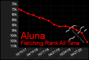 Total Graph of Aluna