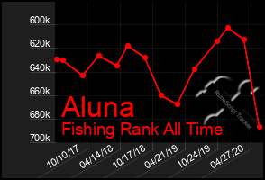 Total Graph of Aluna