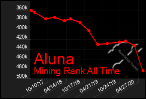 Total Graph of Aluna