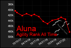 Total Graph of Aluna