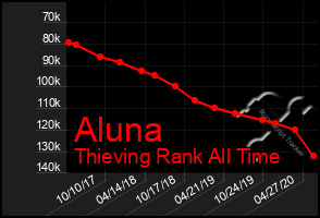 Total Graph of Aluna