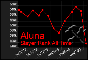 Total Graph of Aluna