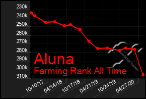 Total Graph of Aluna