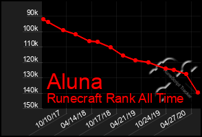 Total Graph of Aluna