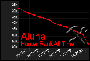 Total Graph of Aluna