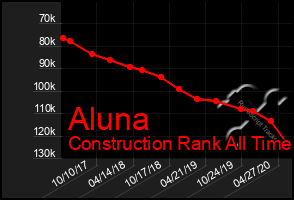 Total Graph of Aluna