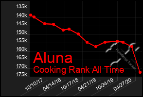 Total Graph of Aluna