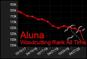 Total Graph of Aluna