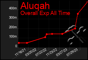 Total Graph of Aluqah